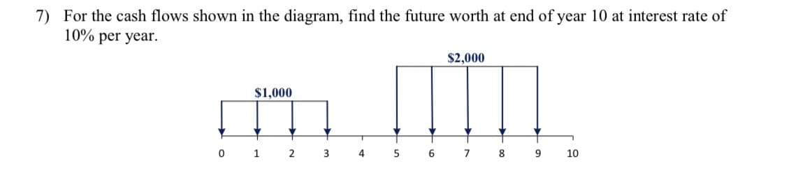 7) For the cash flows shown in the diagram, find the future worth at end of year 10 at interest rate of
10% per year.
0
$1,000
♥
1
2
3
4
5
6
$2,000
7
8
9
10