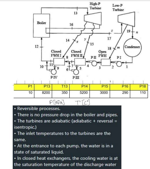 P1
10
Boiler
12
10
P13
8200
Closed
FWHI
PIV
14
8
16
T13
350
13
Closed
FWH II
PIII
High-P
Turbine
Open
FWH
PII
10H
P14
5200
+[C]
17
Low-P
Turbine
18 m
P15
3000
PI
р[кра]
Reversible processes.
• There is no pressure drop in the boiler and pipes.
• The turbines are adiabatic (adiabatic + reversal =
isentropic.)
• The inlet temperatures to the turbines are the
same.
• At the entrance to each pump, the water is in a
state of saturated liquid.
• In closed heat exchangers, the cooling water is at
the saturation temperature of the discharge water
19
11
Condenser
P16
290
P18
110