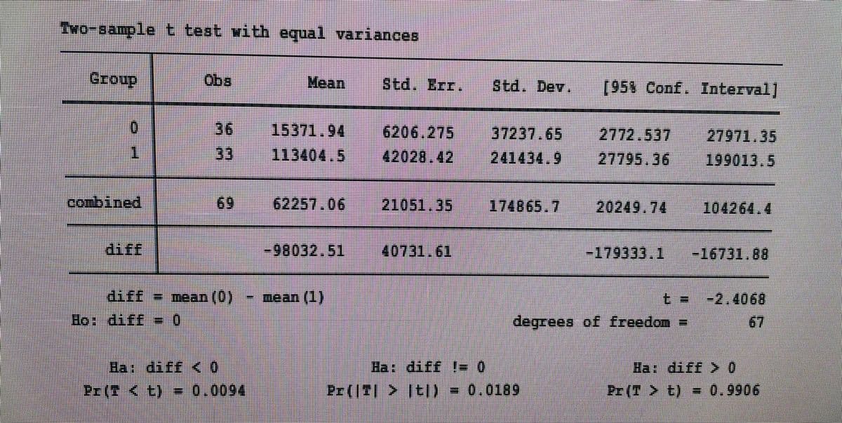 Tvo-sample t test vith equal variances
Group
Obs
Mean
Std. Err.
Std. Dev.
[95% Conf. Interval]
36
33
15371.94
6206.275
37237.65
2772.537
27971.35
199013.5
113404.5
42028.42
241434.9
27795.36
combined
69
62257.06
21051.35
174865.7
20249.74
104264.4
diff
-98032.51
40731.61
-179333.1
-16731,88
diff mean (0)
nean (1)
-2,4068
Bos diff 0
degrees of freedon
Ba diff <0
Ba: diff != 0
Has diff 0
Pr ( < t) - 0.0094
= 0.0189
Pr (T t) = 0.9906
