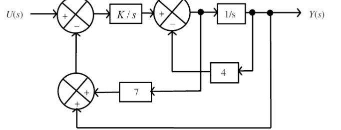 U(s)
+
Kis
7
1/s
4
Y(s)