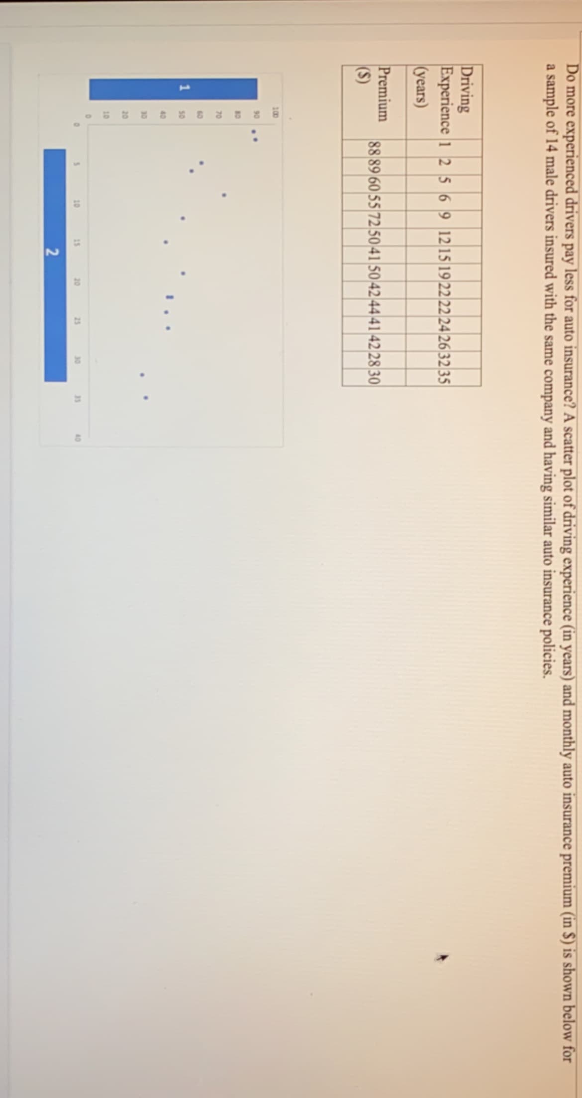 Do more experienced drivers pay less for auto insurance? A scatter plot of driving experience (in years) and monthly auto insurance premium (in $) is shown below for
a sample of 14 male drivers insured with the same company and having similar auto insurance policies.
Driving
Experience 1 2 5 6 9 12 15 1922 22 24 26 32 35|
(years)
Premium
(S)
88 89 60 55 72 50 41 50 42 44 4142 28 30
100
90
80
70
60
50
40
30
20
10
10
15
20
25
30
35
40
2
