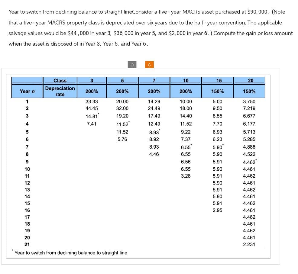 Year to switch from declining balance to straight lineConsider a five-year MACRS asset purchased at $90,000. (Note
that a five-year MACRS property class is depreciated over six years due to the half-year convention. The applicable
salvage values would be $44,000 in year 3, $36,000 in year 5, and $2,000 in year 6.) Compute the gain or loss amount
when the asset is disposed of in Year 3, Year 5, and Year 6.
J
c
Class
3
5
7
10
15
20
Depreciation
Year n
200%
200%
200%
200%
150%
150%
rate
1
33.33
20.00
14.29
10.00
5.00
3.750
2
44.45
32.00
24.49
18.00
9.50
7.219
3
14.81"
19.20
17.49
14.40
8.55
6.677
4
7.41
11.52'
12.49
11.52
7.70
6.177
5
11.52
8.93
9.22
6.93
5.713
6
5.76
8.92
7.37
6.23
5.285
7
8.93
6.55*
5.90
4.888
8
4.46
6.55
5.90
4.522
9
6.56
5.91
4.462"
10
6.55
5.90
4.461
11
3.28
5.91
4.462
12
5.90
4.461
13
5.91
4.462
14
5.90
4.461
15
5.91
4.462
16
2.95
4.461
17
4.462
18
4.461
19
4.462
20
4.461
21
2.231
Year to switch from declining balance to straight line