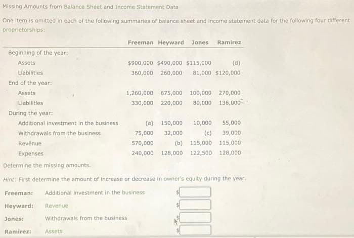 Missing Amounts from Balance Sheet and Income Statement Data
One item is omitted in each of the following summaries of balance sheet and income statement data for the following four different
proprietorships:
Beginning of the year:
Assets
Liabilities
End of the year:
Assets
Liabilities
During the year:
Additional investment in the business
Withdrawals from the business
Revenue
Expenses
Freeman Heyward Jones Ramirez
$900,000 $490,000 $115,000
(p)
360,000 260,000 81,000 $120,000
1,260,000 675,000 100,000 270,000
330,000 220,000 80,000 136,000
(a) 150,000 10,000
55,000
75,000
32,000
(c)
39,000
570,000
(b)
115,000
115,000
240,000 128,000
122,500 128,000
Determine the missing amounts.
Hint: First determine the amount of increase or decrease in owner's equity during the year.
Freeman:
Additional investment in the business
Heyward:
Revenue
Jones:
Withdrawals from the business
Ramirez:
Assets