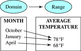 Domain
Range
ΜΟΝΤΗ
AVERAGE
TEMPERATURE
October
January
April
78°F
68°F
