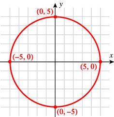 (0, 5)
(-5, 0)
(5, 0)
|(0, –5)
