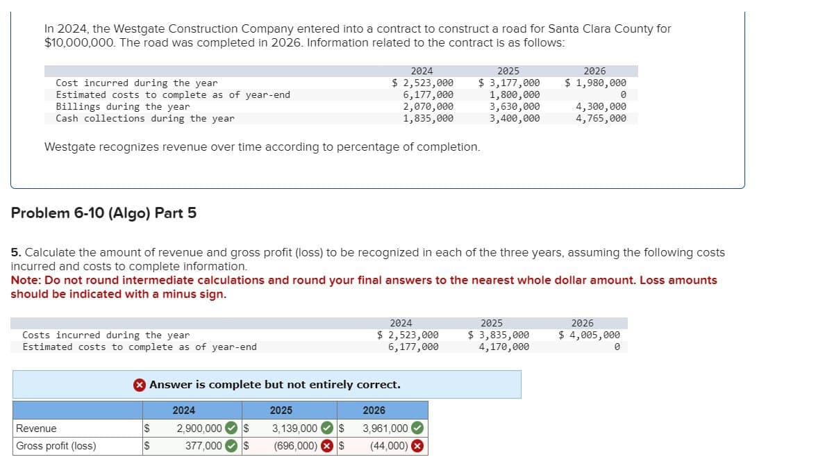 In 2024, the Westgate Construction Company entered into a contract to construct a road for Santa Clara County for
$10,000,000. The road was completed in 2026. Information related to the contract is as follows:
Cost incurred during the year
Estimated costs to complete as of year-end
Billings during the year
2024
$ 2,523,000
6,177,000
2,070,000
2025
$ 3,177,000
1,800,000
3,630,000
2026
$ 1,980,000
0
Cash collections during the year
1,835,000
3,400,000
4,300,000
4,765,000
Westgate recognizes revenue over time according to percentage of completion.
Problem 6-10 (Algo) Part 5
5. Calculate the amount of revenue and gross profit (loss) to be recognized in each of the three years, assuming the following costs
incurred and costs to complete information.
Note: Do not round intermediate calculations and round your final answers to the nearest whole dollar amount. Loss amounts
should be indicated with a minus sign.
Costs incurred during the year
Estimated costs to complete as of year-end
2024
$ 2,523,000
6,177,000
2025
$ 3,835,000
4,170,000
2026
$ 4,005,000
0
Answer is complete but not entirely correct.
2024
2025
2026
Revenue
$
2,900,000
$
3,139,000 $
3,961,000
Gross profit (loss)
$
377,000 $
(696,000) $
(44,000) x