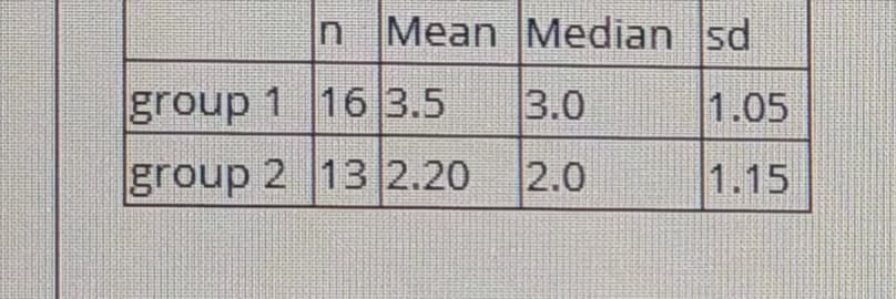 n Mean Median sd
group 1 16 3.5
3.0
1.05
group 2 13 2.20
2.0
1.15
