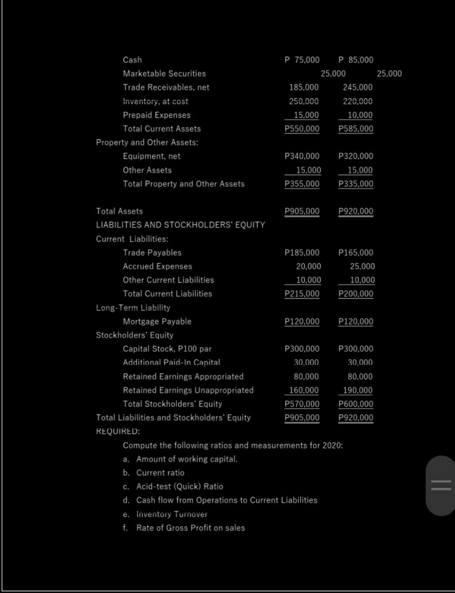 Cash
P 75,000
P 85,000
Marketable Securities
25,000
25,000
Trade Receivables, net
185,000
245,000
Inventory, at cost
250,000
220,000
Prepaid Expenses
15,000
10,000
Total Current Assets
P550,000
P585,000
Property and Other Assets:
Equipment, net
P340,000
P320,000
Other Assets
15,000
15,000
Total Property and Other Assets
P355,000
P335,000
Total Assets
P905,000
P920,000
LIABILITIES AND STOCKHOLDERS' EQUITY
Current Liabilities:
Trade Payables
P185,000
P165,000
Accrued Expenses
20,000
25,000
Other Current Liabilities
10,000
10,000
Total Current Liabilities
P215,000
P200,000
Long-Term Liability
Mortgage Payable
P120,000
P120,000
Stockholders' Equity
Capital Stock, P100 par
P300,000
P300,000
Additional Paid-In Capital
30,000
30,000
Retained Earnings Appropriated
80,000
80,000
Retained Earnings Unappropriated
160,000
190,000
Total Stockholders' Equity
P570,000
P600,000
Total Liabilities and Stockholders' Equity
P905,000
P920,000
REQUIRED:
Compute the following ratios and measurements for 2020:
a. Amount of working capital.
b. Current ratio
c. Acid-test (Quick) Ratio
d. Cash flow from Operations to Current Liabilities
ė. inventory Turnover
f. Rate of Gross Profit on sales
|
