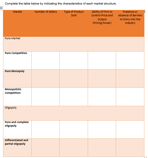 Complete the table below by indicating the characteristics of each market structure.
Type of Product
Sold
Market
Number of Sellers
Ability of Firm to
Control Price and
Presence or
Absence of Barriers
Output
(Pricing Power)
to Entry into the
Industry
Pure Market
Pure Competition
Pure Monopoly
Monopolistic
Competition
oligopoly
Pure and complete
oligopoly
Differentiated and
partial oligopoly
