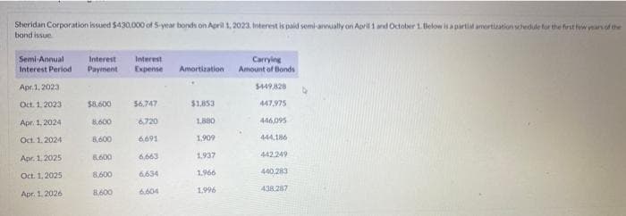 Sheridan Corporation issued $430,000 of 5-year bonds on April 1, 2023. Interest is paid semi-annually on April 1 and October 1. Below is a partial amortization schedule for the first few years of the
bond issue
Semi-Annual
Interest Period
Apr 1, 2023
Oct. 1. 2023
Apr 1, 2024
Oct. 1. 2024.
Apr. 1.2025
Oct. 1, 2025
Apr. 1.2026
Interest
Payment
$8.600
8,600
8,600
8,600
8,600
8.600
Interest
Expense
56,747
6,720
6,691
6,663
6,634
6.604
Amortization
$1,853
1,880
1,909
1.937
1.966
1,996
Carrying
Amount of Bonds
$449,828
447,975
446,095
444,186
442.249
440,283
438,287