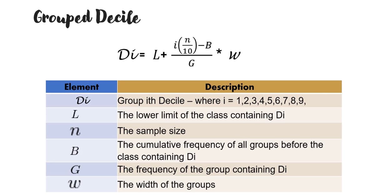 Grouped Decile
Di= L+
10,
* W
Element
Description
Di
Group ith Decile – where i = 1,2,3,4,5,6,7,8,9,
L
The lower limit of the class containing Di
n
The sample size
The cumulative frequency
class containing Di
all groups before the
В
G
The frequency of the group containing Di
The width of the groups
