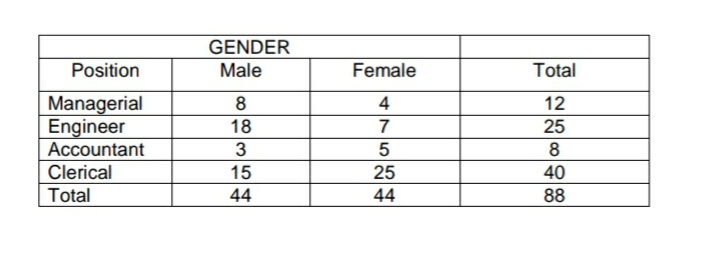 GENDER
Position
Male
Female
Total
Managerial
Engineer
Accountant
12
18
7
25
8
Clerical
15
25
40
Total
44
44
88
