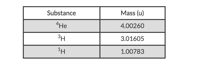 Substance
Mass (u)
4He
4.00260
3H
3.01605
1.00783
