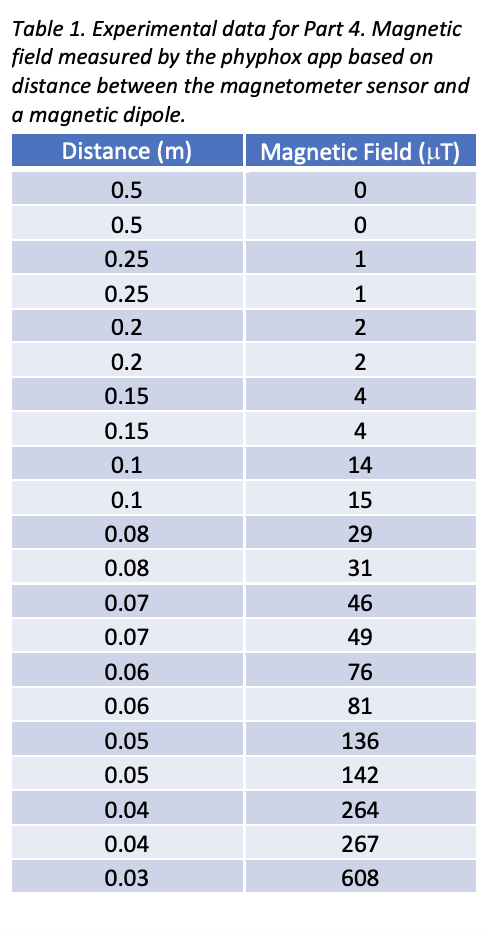 Table 1. Experimental data for Part 4. Magnetic
field measured by the phyphox app based on
distance between the magnetometer sensor and
a magnetic dipole.
Distance (m)
Magnetic Field (µT)
0.5
0.5
0.25
1
0.25
0.2
2
0.2
2
0.15
4
0.15
4
0.1
14
0.1
15
0.08
29
0.08
31
0.07
46
0.07
49
0.06
76
0.06
81
0.05
136
0.05
142
0.04
264
0.04
267
0.03
608
