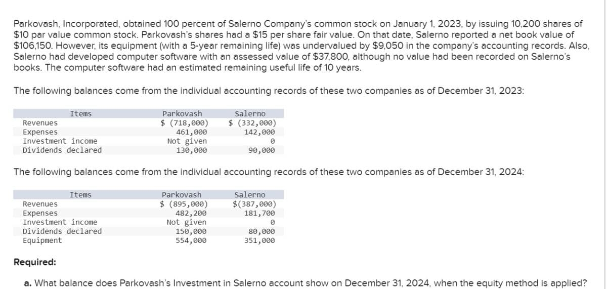 Parkovash, Incorporated, obtained 100 percent of Salerno Company's common stock on January 1, 2023, by issuing 10,200 shares of
$10 par value common stock. Parkovash's shares had a $15 per share fair value. On that date, Salerno reported a net book value of
$106,150. However, its equipment (with a 5-year remaining life) was undervalued by $9,050 in the company's accounting records. Also,
Salerno had developed computer software with an assessed value of $37,800, although no value had been recorded on Salerno's
books. The computer software had an estimated remaining useful life of 10 years.
The following balances come from the individual accounting records of these two companies as of December 31, 2023:
Items
Revenues
Expenses
Investment income.
Dividends declared
Items
Parkovash
$ (718,000)
461,000
Not given
130,000
The following balances come from the individual accounting records of these two companies as of December 31, 2024:
Revenues
Expenses
Investment income.
Dividends declared
Equipment
Salerno
$ (332,000)
142,000
0
90,000
Parkovash
$ (895,000)
482,200
Not given
150,000
554,000
Salerno
$(387,000)
181,700
0
80,000
351,000
Required:
a. What balance does Parkovash's Investment in Salerno account show on December 31, 2024, when the equity method is applied?