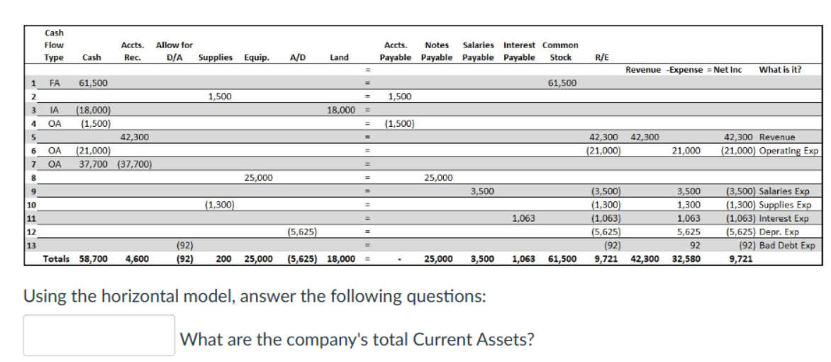 1
2
3
4
Cash
Flow
Type
10
11
12
13
FA
IA
OA
Cash
61,500
(18,000)
(1,500)
Accts. Allow for
Rec.
42,300
6 OA (21,000)
7 OA 37,700 (37,700)
8
9
Totals 58,700 4,600
D/A Supplies Equip.
1,500
(1,300)
25,000
A/D
(5,625)
Land
=
(92)
(92) 200 25,000 (5,625) 18,000
=
-
18,000 =
=
=
=
=
=
=
=
Accts.
Notes Salaries Interest Common
Payable Payable Payable Payable Stock
1,500
(1,500)
25,000
3,500
1,063
Using the horizontal model, answer the following questions:
25,000 3,500 1,063 61,500
61,500
What are the company's total Current Assets?
R/E
Revenue Expense = Net Inc
42,300 42,300
(21,000)
21,000
What is it?
(3,500)
(1,300)
(1,063)
(5,625)
(92)
92
9,721 42,300 32,580
42,300 Revenue
(21,000) Operating Exp
(3,500) Salaries Exp
3,500
1,300 (1,300) Supplies Exp
1,063
5,625
(1,063) Interest Exp
(5,625) Depr. Exp
(92) Bad Debt Exp
9,721