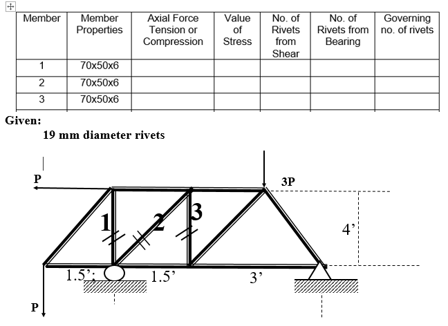 Member Member
Properties
1
2
3
Given:
P
P
70x50x6
70x50x6
70x50x6
Axial Force
Tension or
Compression
19 mm diameter rivets
1.52:
1.5'
3
Value
of
Stress
3'
No. of
Rivets
from
Shear
3P
No. of
Rivets from
Bearing
4'
Governing
no. of rivets