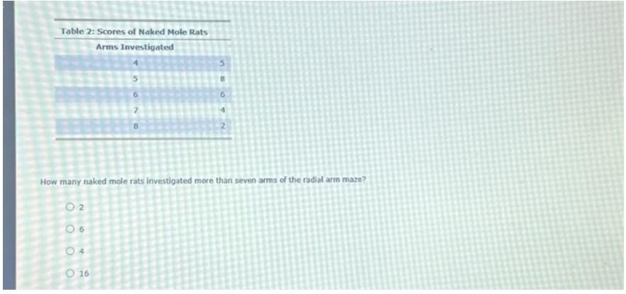 Table 2: Scores of Naked Mole Rats
Arms Investigated
O
3695
016
7
8
NA
How many naked mole rats investigated more than seven arms of the radial arm maze?
02
06
2