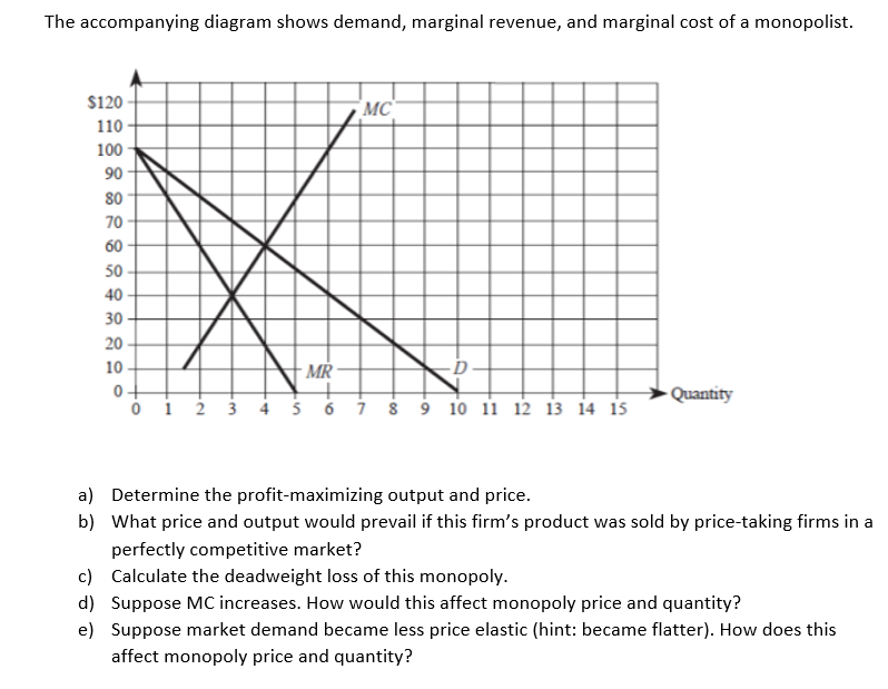 The accompanying diagram shows demand, marginal revenue, and marginal cost of a monopolist.
$120
MC
110
100
90
80
70
60
50
40
30
20
10
MR
0+
Quantity
o i 2 3 4 s6i s 9 10 11 12 13 14 is
a) Determine the profit-maximizing output and price.
b) What price and output would prevail if this firm's product was sold by price-taking firms in a
perfectly competitive market?
c) Calculate the deadweight loss of this monopoly.
d) Suppose MC increases. How would this affect monopoly price and quantity?
e) Suppose market demand became less price elastic (hint: became flatter). How does this
affect monopoly price and quantity?
