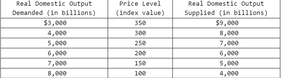 Real Domestic Output
Real Domestic Output
Demanded (in billions)
Price Level
(index value)
Supplied (in billions)
$3,000
350
$9,000
4,000
300
8,000
5,000
250
7,000
6,000
200
6,000
7,000
150
5,000
8,000
100
4,000
