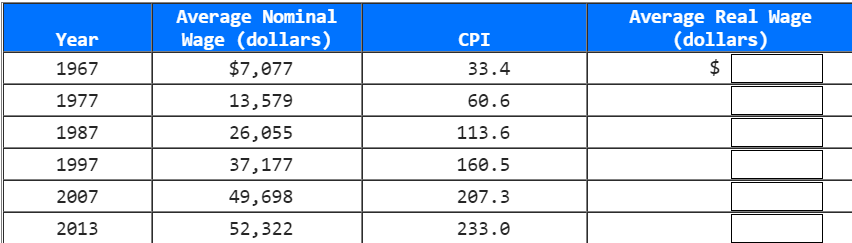 Average Nominal
Wage (dollars)
$7,077
Average Real Wage
(dollars)
$
Year
CPI
1967
33.4
1977
13,579
60.6
1987
26,055
113.6
1997
37,177
160.5
2007
49,698
207.3
2013
52,322
233.0
