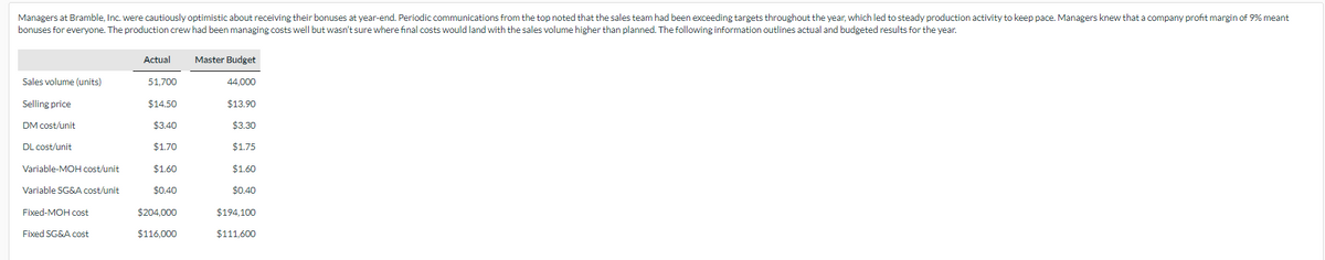 Managers at Bramble, Inc. were cautiously optimistic about receiving their bonuses at year-end. Periodic communications from the top noted that the sales team had been exceeding targets throughout the year, which led to steady production activity to keep pace. Managers knew that a company profit margin of 9% meant
bonuses for everyone. The production crew had been managing costs well but wasn't sure where final costs would land with the sales volume higher than planned. The following information outlines actual and budgeted results for the year.
Actual
Master Budget
Sales volume (units)
51,700
44,000
Selling price
$14.50
$13.90
DM cost/unit
$3.40
$3.30
DL cost/unit
$1.70
$1.75
Variable-MOH cost/unit
$1.60
$1.60
Variable SG&A cost/unit
$0.40
$0.40
Fixed-MOH cost
$204,000
$194,100
Fixed SG&A cost
$116,000
$111,600