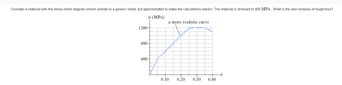 Consider a material with the stress-strain diagram shown (similar to a generic metal, but approximated to make the calculations easier). The material is stressed to 900 MPa. What is the new modulus of toughness?
σ (MPa)
1200-
800-
400-
a more realistic curve
0.10
0.20 0.30 0.40
ε