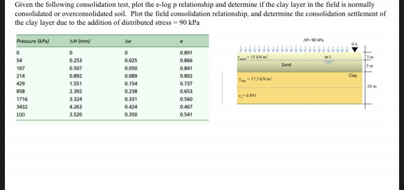 Given the following consolidation test, plot the e-log p relationship and determine if the clay layer in the field is normally
consolidated or overconsolidated soil. Plot the field consolidation relationship, and determine the consolidation settlement of
the clay layer due to the addition of distributed stress = 90 kPa
Pressure (kPa)
AH (mm)
Ae
AP= 90 kPa
GS.
0.891
Yund- 15 kN/m
W.
3 m
54
0.253
0.025
0.866
Sand
5 m
107
0.507
0.050
0.841
214
0.892
0.089
0.802
Clay
Yey- 17.3 kN/m
429
1.551
0.154
0.737
20 m
858
2.392
0.238
0.653
-0.891
1716
3.324
0.331
0.560
3432
4.263
0.424
0.467
100
3.520
0.350
0.541
