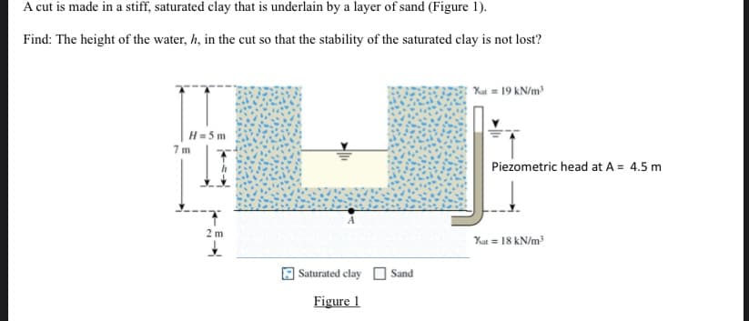 A cut is made in a stiff, saturated clay that is underlain by a layer of sand (Figure 1).
Find: The height of the water, h, in the cut so that the stability of the saturated clay is not lost?
Kut = 19 kN/m
H = 5 m
7 m
Piezometric head at A = 4.5 m
2 m
Kat = 18 kN/m
Saturated clay O Sand
Figure 1
