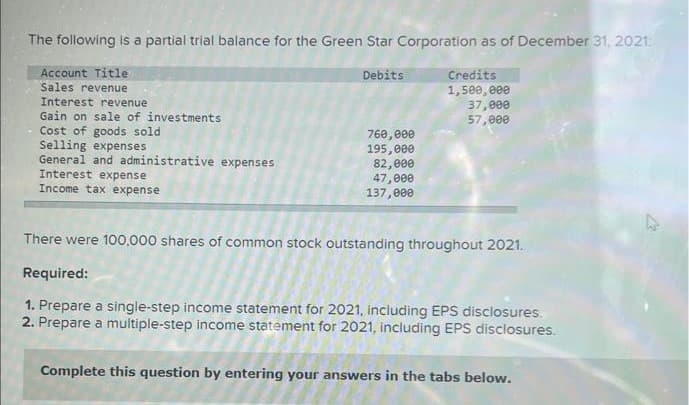 The following is a partial trial balance for the Green Star Corporation as of December 31, 2021:
Account Title
Sales revenue
Interest revenue
Gain on sale of investments
Cost of goods sold
Selling expenses
General and administrative expenses
Interest expense
Income tax expense
Debits
760,000
195,000
82,000
47,000
137,000
Credits
1,500,000
37,000
57,000
There were 100,000 shares of common stock outstanding throughout 2021.
Required:
1. Prepare a single-step income statement for 2021, including EPS disclosures.
2. Prepare a multiple-step income statement for 2021, including EPS disclosures.
Complete this question by entering your answers in the tabs below.