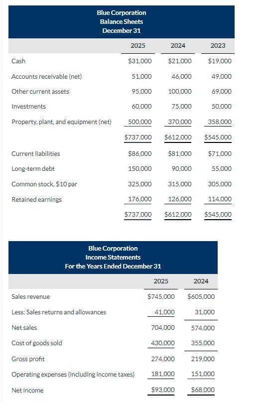 Cash
Accounts receivable (net)
Other current assets
Investments
Property, plant, and equipment (net)
Current liabilities
Long-term debt
Common stock, $10 par
Retained earnings
Blue Corporation
Balance Sheets
December 31
Net income
2025
$31,000 $21,000
51,000
95,000
60,000
500,000
$86,000
150,000
370,000
$737,000 $612,000
$81,000
325,000
176,000
$737,000
Blue Corporation
Income Statements
For the Years Ended December 31
Sales revenue
Less: Sales returns and allowances
Net sales
Cost of goods sold
Gross profit
Operating expenses (including income taxes)
2024
46,000
100.000
2025
75,000
90,000
315,000
$745,000
41,000
704,000
430,000
2023
$19,000
49,000
126,000
114,000
$612,000 $545,000
69,000
2024
50,000
358,000
$545,000
$71,000
55,000
305,000
$605,000
31,000
574,000
355,000
219,000
151,000
274,000
181,000
$93,000 $68,000