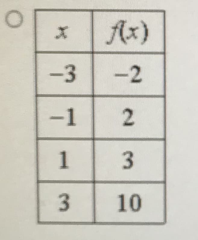 The image depicts a table of values for the function \( f(x) \). The table presents specific values of \( x \) alongside their corresponding function values \( f(x) \). Below is a transcription of the table:

| \( x \) | \( f(x) \) |
|--------|------------|
| -3     | -2         |
| -1     | 2          |
| 1      | 3          |
| 3      | 10         |

The table provides a discrete set of points that represent the relationship between \( x \) and \( f(x) \). This data can be used to analyze the behavior of the function, plot the function on a graph, or determine its characteristics, such as increment patterns or functional form.