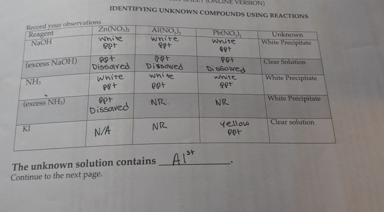 VERSION)
IDENTIFYING UNKNOWN COMPOUNDS USING REACTIONS
your observations
Record
Reagent
NAOH
Zn(NO,)2
Al(NO,),
white
Pb(NO,),
Wnite
White
Unknown
White Precipitate
(excess NaOH)
Dissoired
Clear Solution
Dissowed
white
Di ssowed
white
NH3
white
White Precipitate
(excess NH;)
NR
NR
White Precipitate
Dissaved
KI
NR
yellow
Clear solution
N/A
The unknown solution contains
Continue to the next page.
