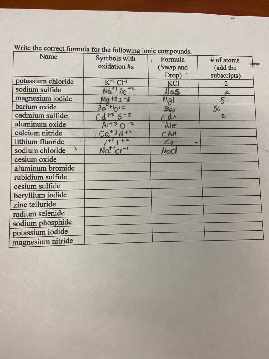 Write the correct formula for the following ionic compounds.
Symbols with
oxidation #s
Name
Formula
# of atoms
(Swap and
Drop)
KCI
Nas
Mgl
Ba
(add the
subscripts)
2
potassium chloride
sodium sulfide
K*! Cl
打
magnesium iodide
barium oxide
Mg
30t6+z
56
Cds
Alo
CAN
cadmium sulfide
Al+3 0-2
Ca+3N+z
aluminum oxide
calcium nitride
lithium fluoride
sodium chloride
Not Ci
Nacl
cesium oxide
aluminum bromide
rubidium sulfide
cesium sulfide
beryllium iodide
zinc telluride
radium selenide
sodium phosphide
potassium iodide
magnesium nitride
