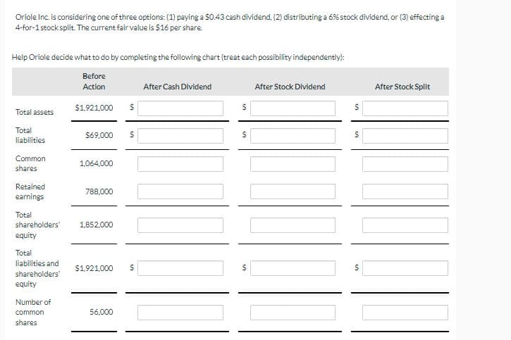 Oriole Inc is considering one of three options: (1) paying a $0.43 cash dividend, (2) distributing a 6% stock dividend, or (3) effecting a
4-for-1 stock split. The current fair value is $16 per share.
Help Oriole decide what to do by completing the following chart (treat each possibility independentiy):
Before
Action
After Cash Dividend
After Stock Dividend
After Stock Split
$1921,000
Total assets
Total
$69,000
liabilities
Common
1,064,000
shares
Retained
788,000
earnings
Total
shareholders'
1.852,000
equity
Total
liabilities and
$1.921,000
24
shareholders
equity
Number of
common
56,000
shares
