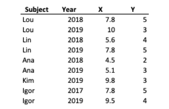 Subject
Year
Y
Lou
2018
7.8
5
Lou
2019
10
3
Lin
2018
5.6
Lin
2019
7.8
Ana
2018
4.5
Ana
2019
5.1
3
Kim
2019
9.8
3
Igor
2017
7.8
5
Igor
2019
9.5
4
