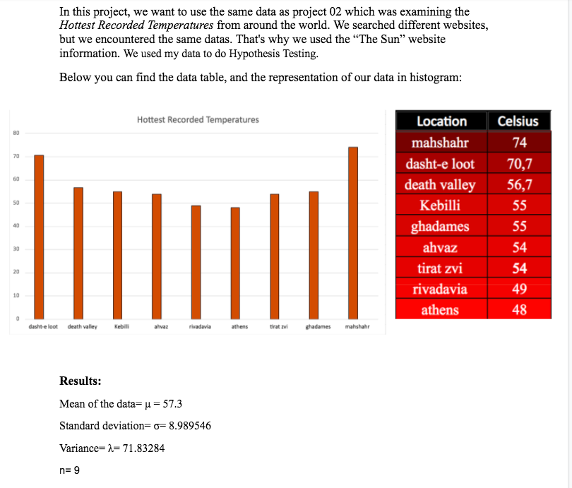 In this project, we want to use the same data as project 02 which was examining the
Hottest Recorded Temperatures from around the world. We searched different websites,
but we encountered the same datas. That's why we used the "The Sun" website
information. We used my data to do Hypothesis Testing.
Below you can find the data table, and the representation of our data in histogram:
Hottest Recorded Temperatures
Location
Celsius
80
mahshahr
74
70
dasht-e loot
70,7
60
death valley
56,7
Kebilli
55
50
ghadames
55
40
ahvaz
54
30
tirat zvi
54
20
rivadavia
49
10
athens
48
dasht-e loot
death valley
Kebili
rivadavia
athens
tirat zvi
ghadames
mahshahr
ahvaz
Results:
Mean of the data= µ = 57.3
Standard deviation= o= 8.989546
Variance= A= 71.83284
n= 9
