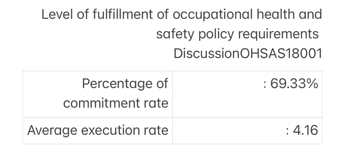 Level of fulfillment of occupational health and
safety policy requirements
DiscussionOHSAS18001
Percentage of
: 69.33%
commitment rate
Average execution rate
: 4.16
