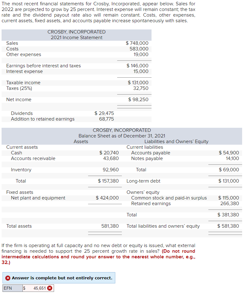 The most recent financial statements for Crosby, Incorporated, appear below. Sales for
2022 are projected to grow by 25 percent. Interest expense will remain constant; the tax
rate and the dividend payout rate also will remain constant. Costs, other expenses,
current assets, fixed assets, and accounts payable increase spontaneously with sales.
Sales
Costs
Other expenses
Earnings before interest and taxes
Interest expense
Taxable income
Taxes (25%)
Net income
CROSBY, INCORPORATED
2021 Income Statement
Dividends
Addition to retained earnings
Current assets
Cash
Accounts receivable
Inventory
Total
Fixed assets
Net plant and equipment
Total assets
EFN
$ 29,475
68,775
$ 20,740
43,680
92,960
$ 157,380
$ 424,000
CROSBY, INCORPORATED
Balance Sheet as of December 31, 2021
Assets
581,380
$ 748,000
583,000
19,000
$ 146,000
15,000
Answer is complete but not entirely correct.
$ 45,651
$ 131,000
32,750
$ 98,250
Liabilities and Owners' Equity
Current liabilities
Accounts payable
Notes payable
Total
Long-term debt
Owners' equity
Common stock and paid-in surplus
Retained earnings
If the firm is operating at full capacity and no new debt or equity is issued, what external
financing is needed to support the 25 percent growth rate in sales? (Do not round
intermediate calculations and round your answer to the nearest whole number, e.g.,
32.)
Total
Total liabilities and owners' equity
$ 54,900
14,100
$ 69,000
$ 131,000
$ 115,000
266,380
$ 381,380
$ 581,380