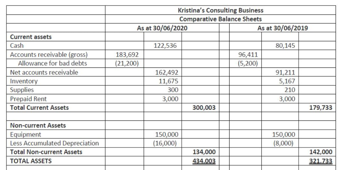 Kristina's Consulting Business
Comparative Balance Sheets
As at 30/06/2020
As at 30/06/2019
Current assets
Cash
122,536
80,145
Accounts receivable (gross)
183,692
(21,200)
96,411
(5,200)
Allowance for bad debts
Net accounts receivable
Inventory
Supplies
Prepaid Rent
162,492
11,675
91,211
5,167
300
210
3,000
3,000
Total Current Assets
300,003
179,733
Non-current Assets
Equipment
Less Accumulated Depreciation
150,000
(16,000)
150,000
(8,000)
Total Non-current Assets
134,000
142,000
TOTAL ASSETS
434.003
321.733
