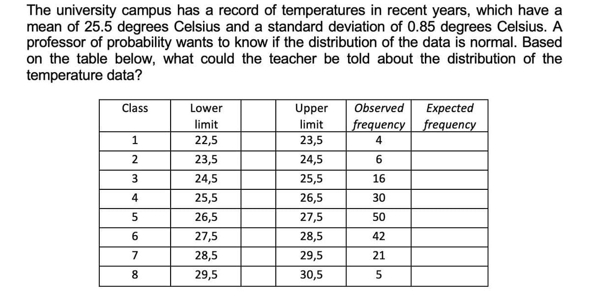 The university campus has a record of temperatures in recent years, which have a
mean of 25.5 degrees Celsius and a standard deviation of 0.85 degrees Celsius. A
professor of probability wants to know if the distribution of the data is normal. Based
on the table below, what could the teacher be told about the distribution of the
temperature data?
Class
Lower
Upper
Observed
Expected
limit
limit
frequency frequency
1
22,5
23,5
4
2
23,5
24,5
6.
24,5
25,5
16
4
25,5
26,5
30
26,5
27,5
50
27,5
28,5
42
7
28,5
29,5
21
8.
29,5
30,5
5
