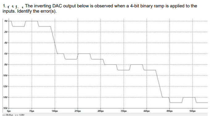 1. ( 1 1. , The inverting DAC output below is observed when a 4-bit binary ramp is applied to the
inputs. Identify the error(s).
2v-
4V-
6V-
10V
12V
14V-
16V+
140ys
210s
280ps
350us
420s
490us
560us
= 98.Sus va -5.0V
