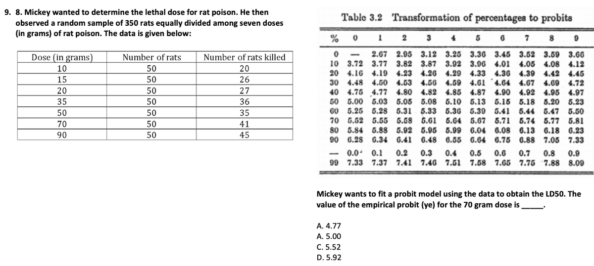 9. 8. Mickey wanted to determine the lethal dose for rat poison. He then
observed a random sample of 350 rats equally divided among seven doses
(in grams) of rat poison. The data is given below:
Dose (in grams)
10
15
20
35
50
70
90
Number of rats
50
50
50
50
50
50
50
Number of rats killed
20
26
27
36
35
41
45
Table 3.2 Transformation of percentages to probits
% 0 1
2
3
4
5
6 7
8 9
0-
2.67 2.95 3.12 3.25 3.36 3.45 3.52 3.59 3.66
10 3.72 3.77 3.82 3.87 3.92 3.96 4.01 4.05 4.08 4.12
20 4.16 4.19 4.23 4.26 4.29 4.33 4.36 4.39 4.42 4.45
30 4.48 4.50 4.53 4.50 4.59 4.61 4.64 4.67 4.69 4.72
40 4.75 4.77 4.80 4.82 4.85 4.87 4.90 4.92 4.95 4.97
50 5.00 5.03 5.05 5.08 5.10 5.13 5.15 5.18 5.20 5.23
60 5.25 5.28 5.31 5.33 5.36 5.39 5.41 5.44 5.47 5.50
70 5.52 5.55 5.58 5.61 5.64 5.67 5.71 5.74 5.77 5.81
80 5.84 5.88 5.92 5.95 5.99 6.04 6.08 6.13 6.18 6.23
90 6.28 6.34 6.41 6.48 6.55 6.64 6.75 6.88 7.05 7.33
-
0.0 0.1 0.2 0.3 0.4 0.5 0.6 0.7 0.8 0.9
99 7.33 7.37 7.41 7.46 7.51 7.58 7.65 7.75 7.88 8.09
-
Mickey wants to fit a probit model using the data to obtain the LD50. The
value of the empirical probit (ye) for the 70 gram dose is
A. 4.77
A. 5.00
C. 5.52
D. 5.92