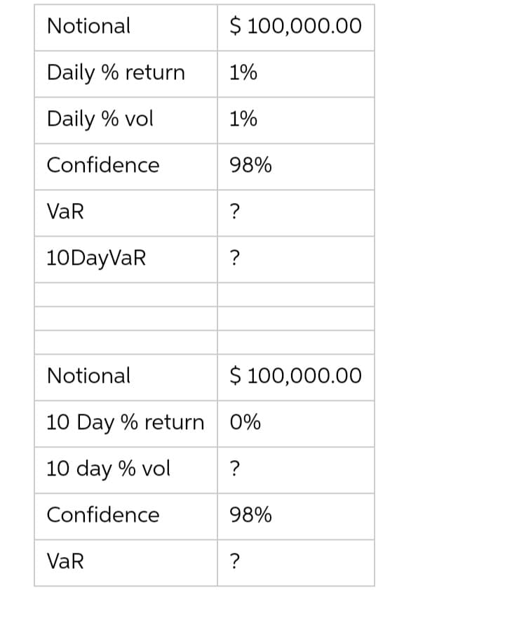 Notional
$ 100,000.00
Daily % return
1%
Daily % vol
1%
Confidence
98%
VaR
?
10DayVaR
Notional
$ 100,000.00
10 Day % return 0%
10 day % vol
?
Confidence
98%
VaR
?
