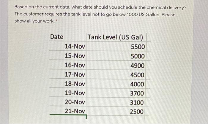 Based on the current data, what date should you schedule the chemical delivery?
The customer requires the tank level not to go below 1000 US Gallon. Please
show all your work! *
Date
Tank Level (US Gal)
14-Nov
5500
15-Nov
5000
16-Nov
4900
17-Nov
4500
18-Nov
4000
19-Nov
3700
20-Nov
3100
21-Nov
2500
