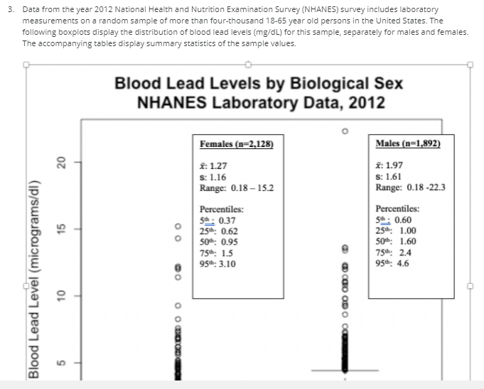 3. Data from the year 2012 National Health and Nutrition Examination Survey (NHANES) survey includes laboratory
measurements on a random sample of more than four-thousand 18-65 year old persons in the United States. The
following boxplots display the distribution of blood lead levels (mg/dL) for this sample, separately for males and females.
The accompanying tables display summary statistics of the sample values.
Blood Lead Levels by Biological Sex
NHANES Laboratory Data, 2012
Females (n=2,128)
Males (n=1,892)
20
ĩ: 1.27
s: 1.16
Range: 0.18 – 15.2
ĩ: 1.97
s: 1.61
Range: 0.18 -22.3
Percentiles:
Percentiles:
5th: 0.37
25th: 0.62
5h: 0.60
25th: 1.00
50h: 0.95
50h: 1.60
75th: 2.4
75th: 1.5
95: 3.10
95th: 4.6
Blood Lead Level (micrograms/dl)
15
O O O OD
D CO OD O 0
