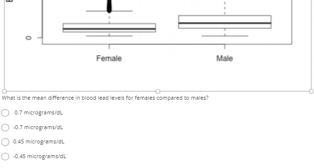 Female
Male
What is the mean difference in blood lead levels for females compared to males?
0.7 micrograms/dL
-0.7 micrograms/dL
0.45 micrograms/dL
-0.45 micrograms/dL
