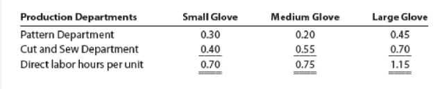 Production Departments
Small Glove
Medium Glove
Large Glove
Pattern Department
Cut and Sew Department
Direct labor hours per unit
0.30
0.20
0.45
0.40
0.55
0.70
0.70
0.75
1.15
