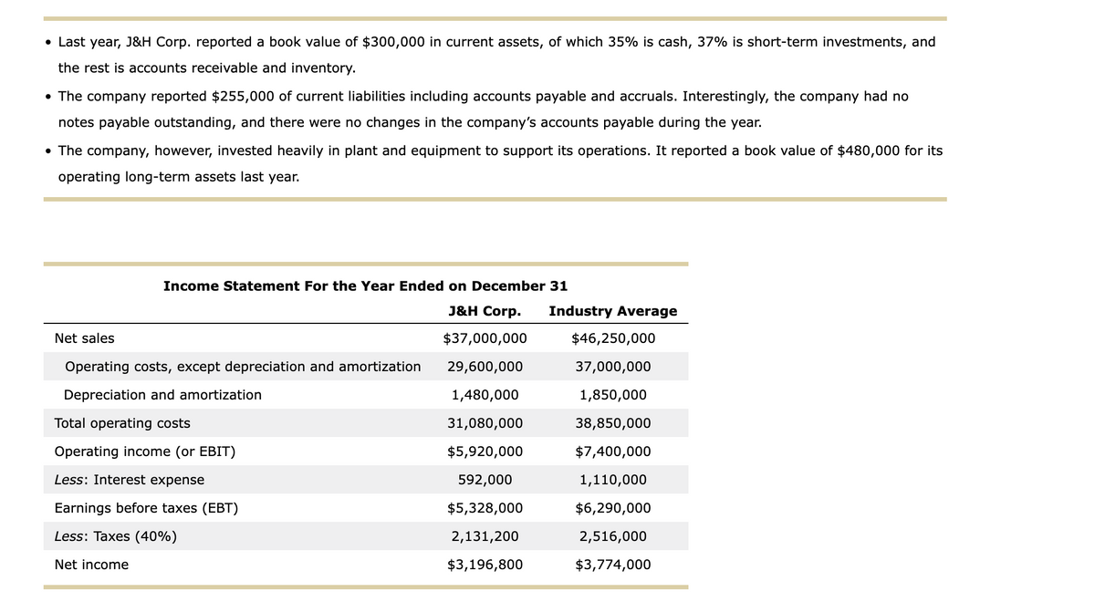 • Last year, J&H Corp. reported a book value of $300,000 in current assets, of which 35% is cash, 37% is short-term investments, and
the rest is accounts receivable and inventory.
The company reported $255,000 of current liabilities including accounts payable and accruals. Interestingly, the company had no
notes payable outstanding, and there were no changes in the company's accounts payable during the year.
• The company, however, invested heavily in plant and equipment to support its operations. It reported a book value of $480,000 for its
operating long-term assets last year.
Income Statement For the Year Ended on December 31
Net sales
Operating costs, except depreciation and amortization
Depreciation and amortization
Total operating costs
Operating income (or EBIT)
Less: Interest expense
Earnings before taxes (EBT)
Less: Taxes (40%)
Net income
J&H Corp. Industry Average
$37,000,000
29,600,000
1,480,000
31,080,000
$5,920,000
592,000
$5,328,000
2,131,200
$3,196,800
$46,250,000
37,000,000
1,850,000
38,850,000
$7,400,000
1,110,000
$6,290,000
2,516,000
$3,774,000