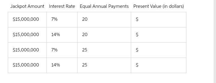 Jackpot Amount Interest Rate Equal Annual Payments Present Value (in dollars)
$15,000,000
7%
$15,000,000 14%
$15,000,000
7%
$15,000,000 14%
20
20
25
25
$
$
$
$